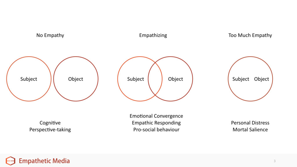 Literature Review: Defining (and measuring) Empathy - Empathetic Media